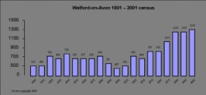 Welford Population